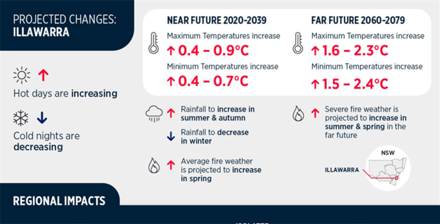 Climate change projections-Shoalhaven.PNG