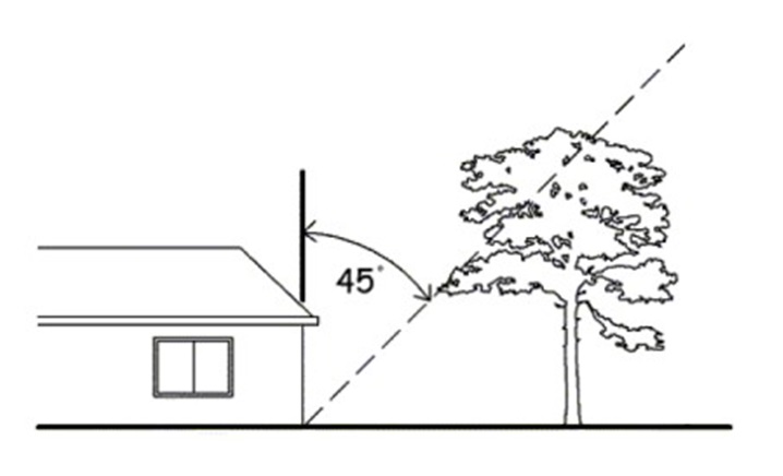 Diagram showing a profile of a house and an angle of 45 degress between the end of the house and a tree